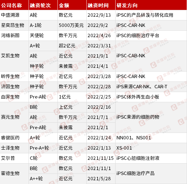 一年融资近20亿，iPSCs赛道究竟有多火？