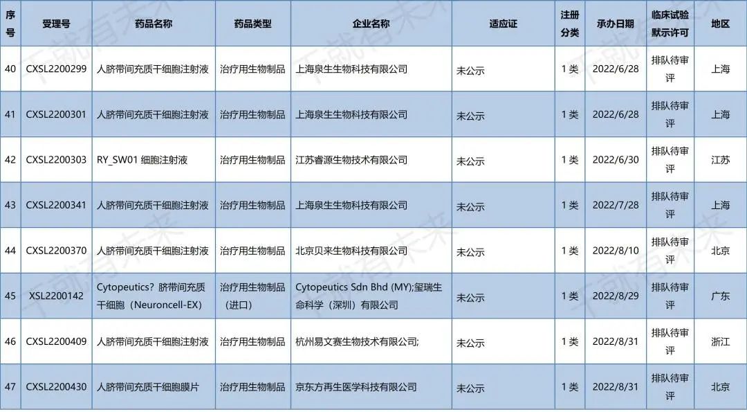 中国干细胞药物注册申报进展（8.1-8.31）