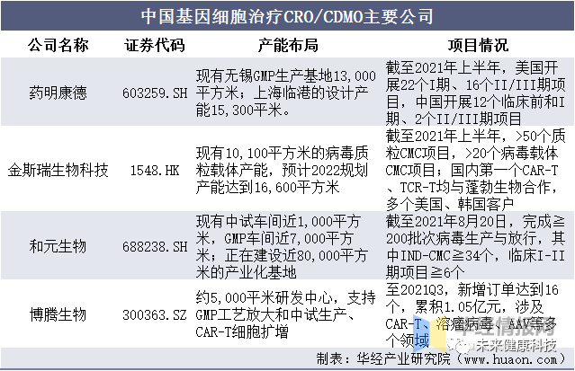 2022年中国CAR-T细胞治疗市场空间、专利情况及重点企业分析