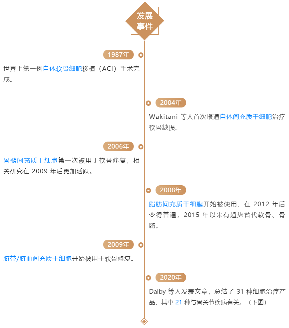 国外21款产品，国内8款在研，干细胞治疗骨关节炎，你可以么？