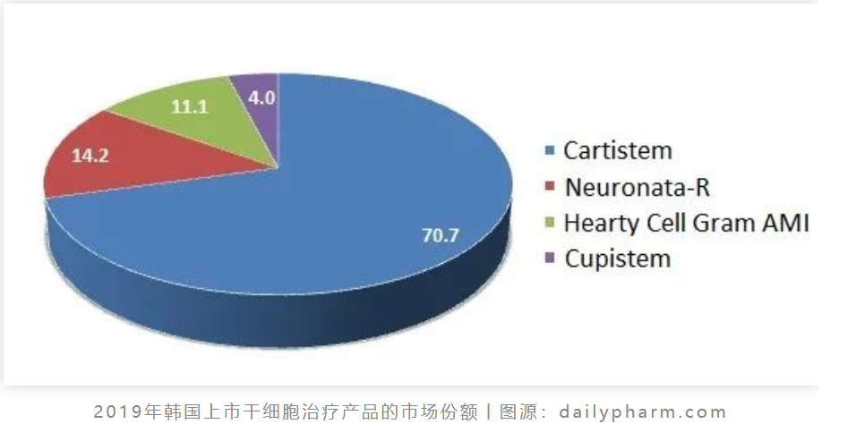 国外21款产品，国内8款在研，干细胞治疗骨关节炎，你可以么？