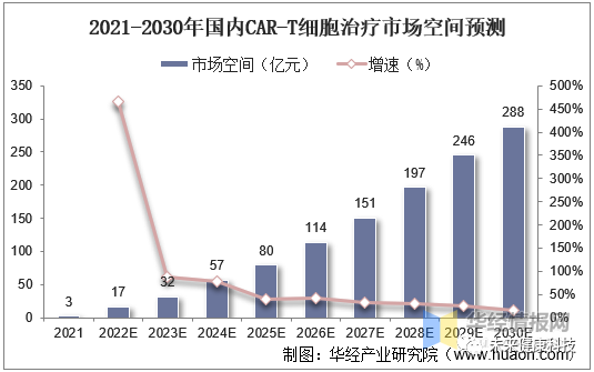 2022年中国CAR-T细胞治疗市场空间、专利情况及重点企业分析