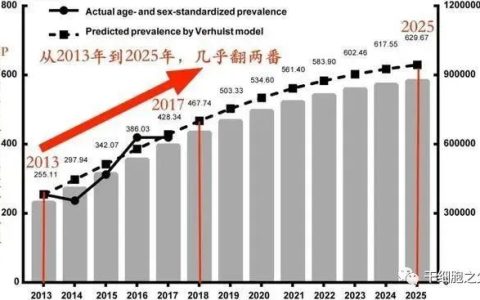 “逆转”肾病指数，干细胞修复肾损伤