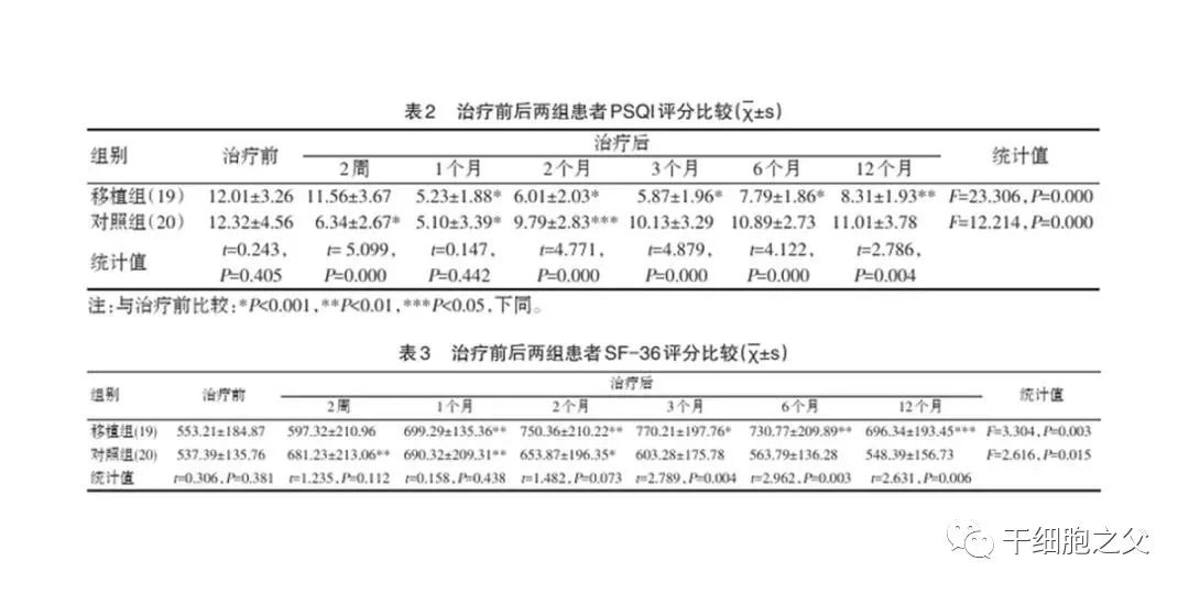 输注一次安睡1年，干细胞有望挽救3亿慢性失眠患者