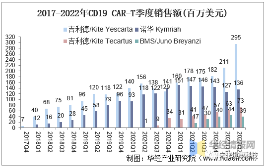 2022年中国CAR-T细胞治疗市场空间、专利情况及重点企业分析