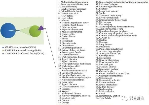 近年来全球间充质干细胞的临床试验成果