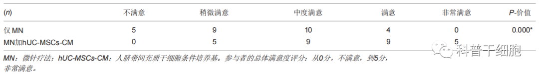 北京友谊医院：28人接受微针注射人脐带间充质干细胞培养基，让皮肤更亮！更年轻！