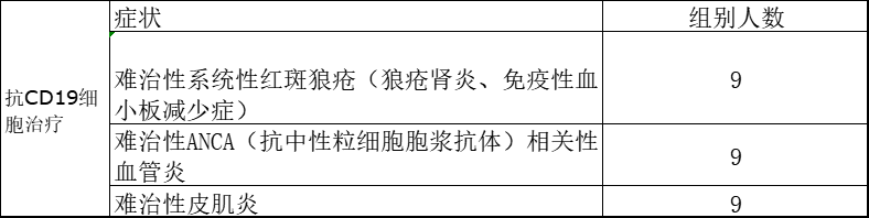 【临床招募】郑大一附院|CNCT19细胞注射液治疗难治性自身免疫性疾病的探索性临床研究