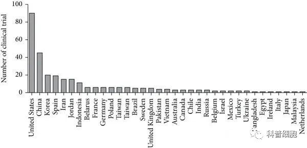 近年来全球间充质干细胞的临床试验成果