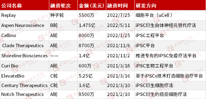 一年融资近20亿，iPSCs赛道究竟有多火？