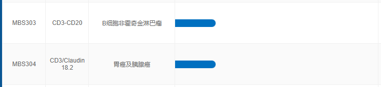 天广实生物CD3/CD20双抗IND获得受理，国内哪些企业正在路上？