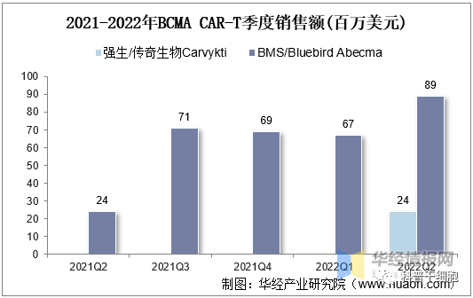 2022年中国CAR-T细胞治疗市场空间、专利情况及重点企业分析