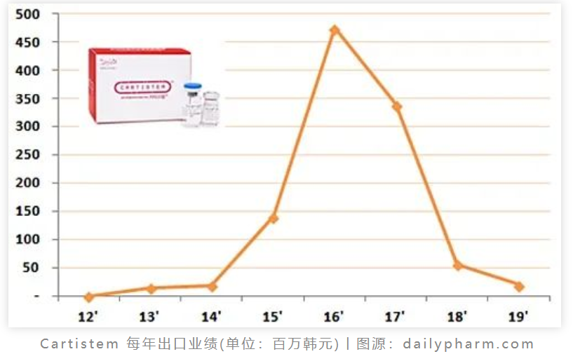 国外21款产品，国内8款在研，干细胞治疗骨关节炎，你可以么？