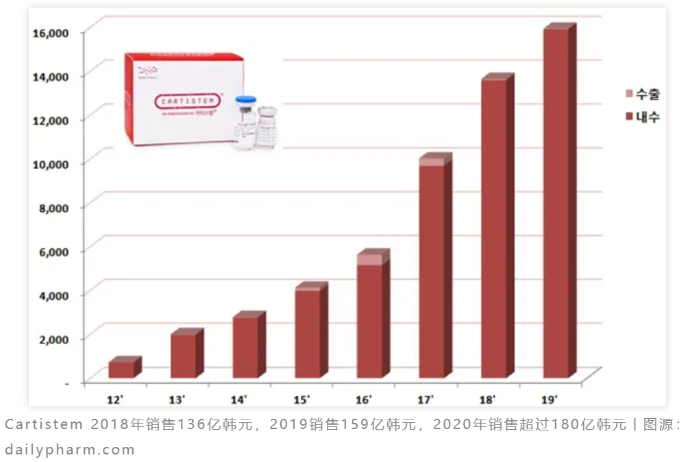 国外21款产品，国内8款在研，干细胞治疗骨关节炎，你可以么？