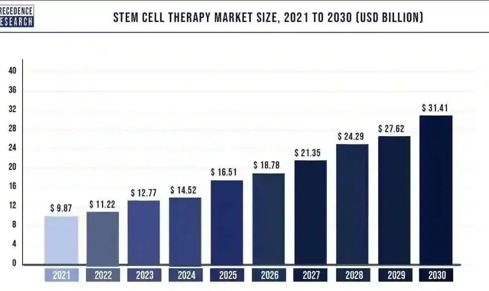 2022年干细胞治疗行业研究报告