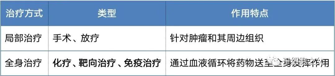 一文读懂:化疗、靶向治疗、免疫治疗三者的区别