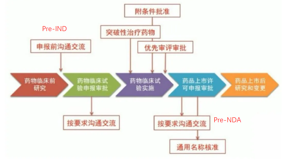 超赞！药物研发全流程图总结！