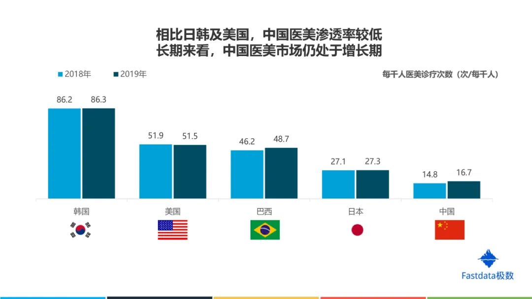 中国互联网医美行业发展报告