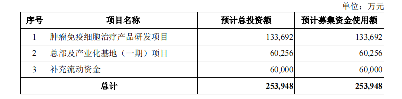 科创板上市申请|肿瘤免疫CAR-T恒润达生申请科创板上市|拟募集资金25.39亿元