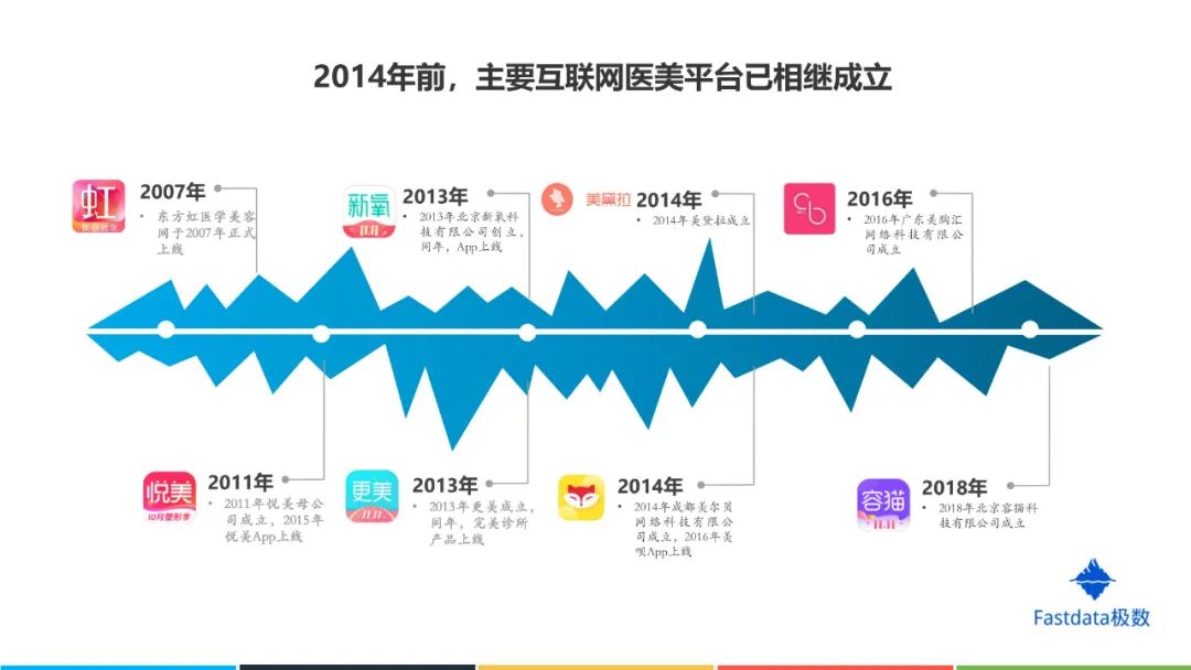 中国互联网医美行业发展报告