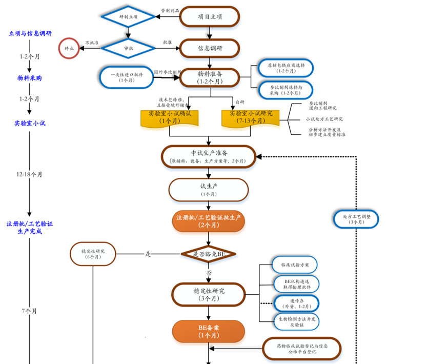 超赞！药物研发全流程图总结！
