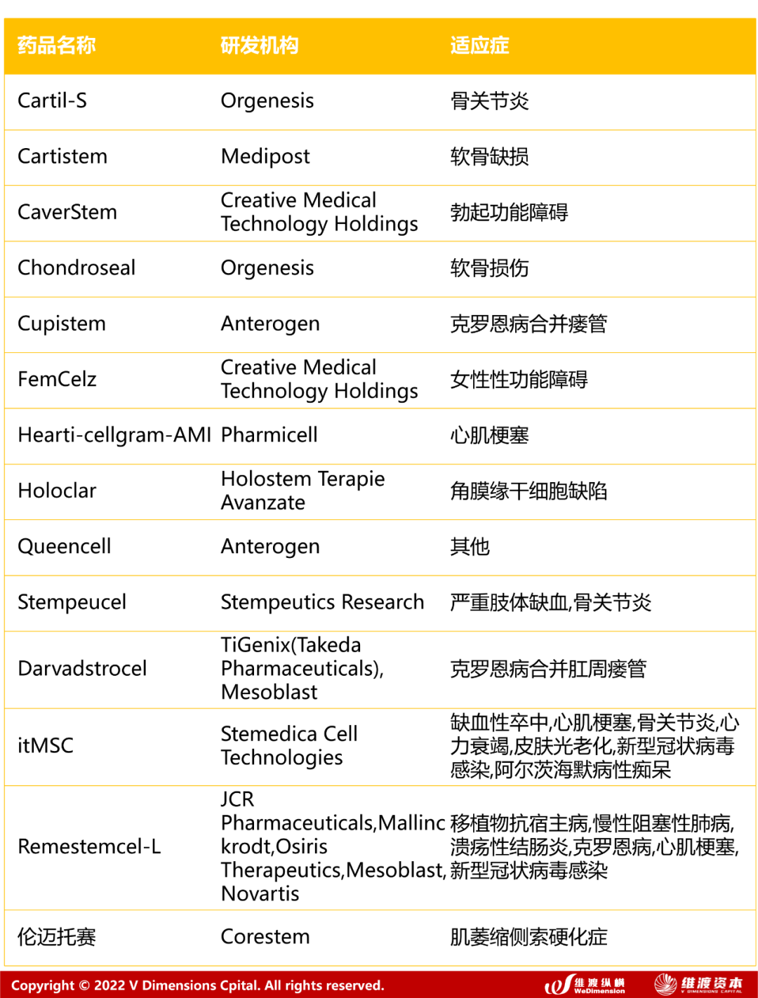 2022年干细胞治疗行业研究报告