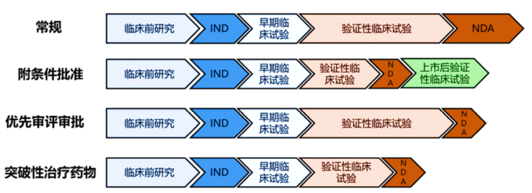 超赞！药物研发全流程图总结！