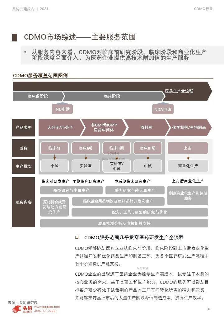 中国CDMO行业研究报告