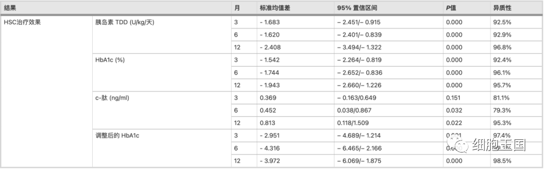 35篇论文证实：干细胞移植可改善1型糖尿病症状，间充质干细胞是“安全细胞”