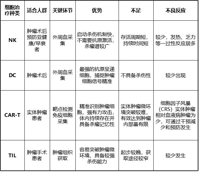 【建议收藏】细胞治疗大全，不同细胞治疗之间的差异及优劣势比较