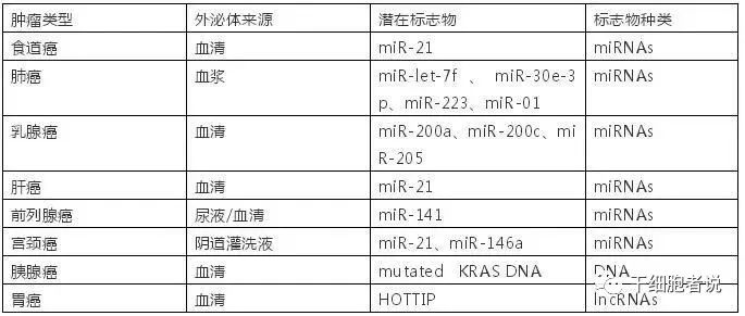 你所不知道的“外泌体”：有好的，也有坏的