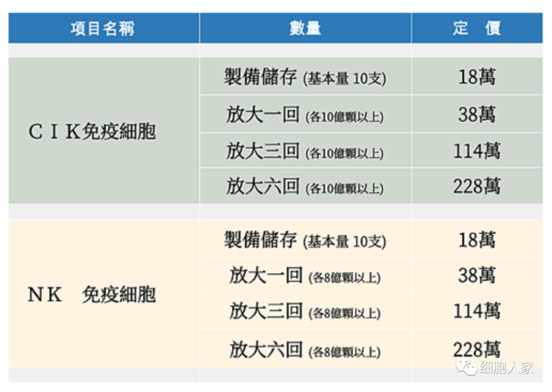 CIK单次治疗9.5万,CAR-CIK横空出世,有望决胜120万一针的CAR-T