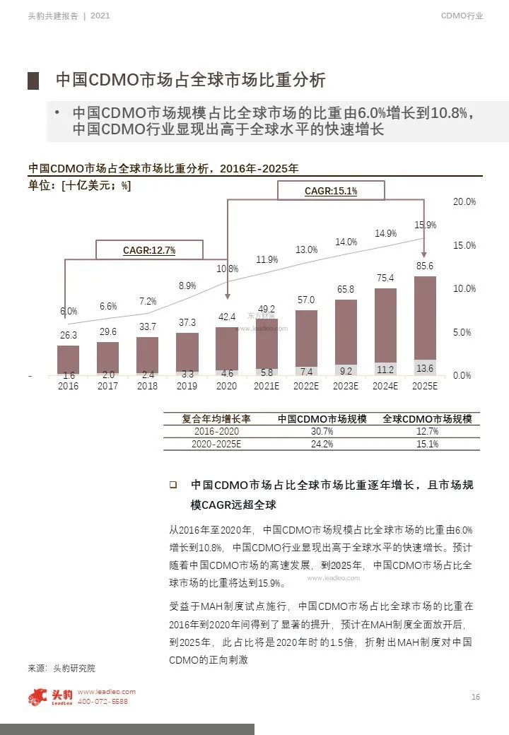 中国CDMO行业研究报告