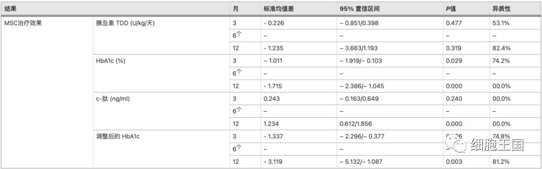 35篇论文证实：干细胞移植可改善1型糖尿病症状，间充质干细胞是“安全细胞”