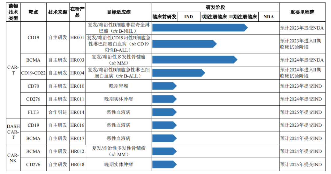 科创板上市申请|肿瘤免疫CAR-T恒润达生申请科创板上市|拟募集资金25.39亿元