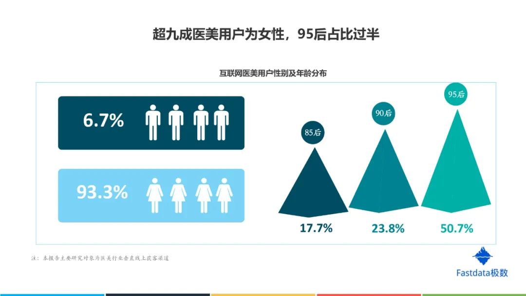 中国互联网医美行业发展报告