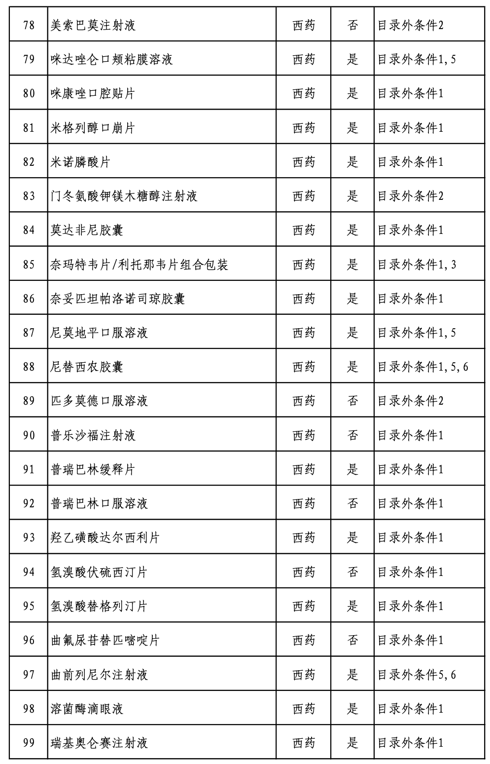 《2022版国家医保药品目录》专家评审结束，国谈即将开始（附名单）