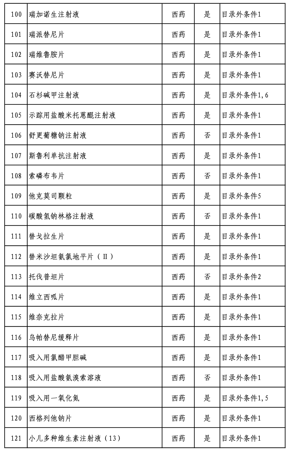 《2022版国家医保药品目录》专家评审结束，国谈即将开始（附名单）