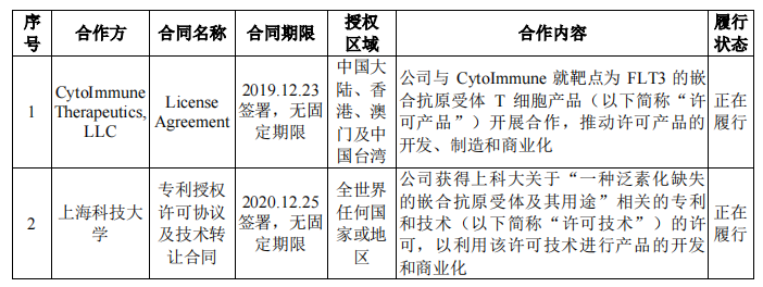 科创板上市申请|肿瘤免疫CAR-T恒润达生申请科创板上市|拟募集资金25.39亿元