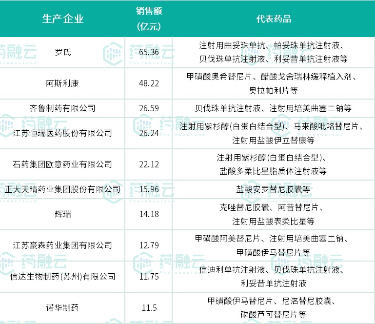 2022年抗癌药销量哪家强？