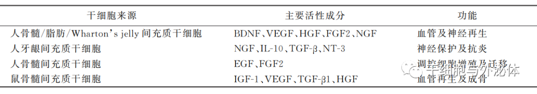 条件培养基在皮肤抗衰老中的应用