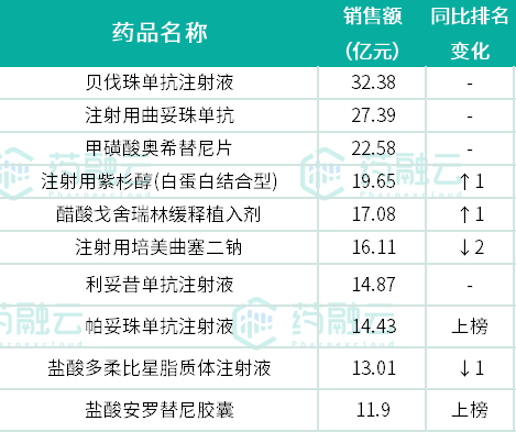 2022年抗癌药销量哪家强？