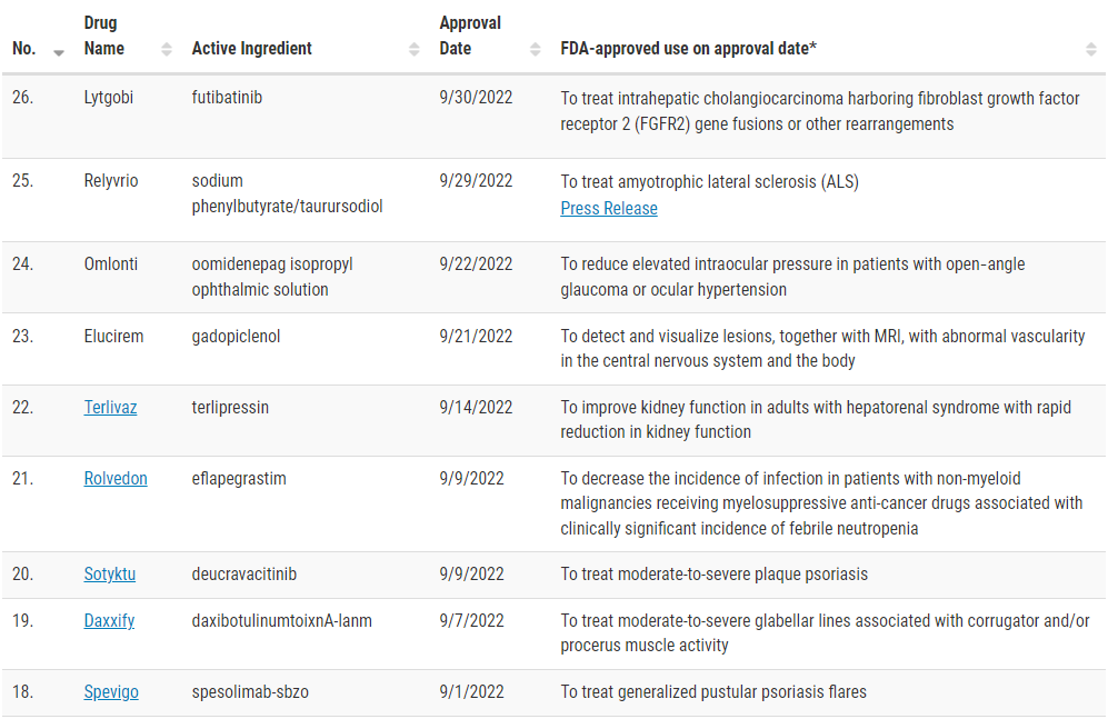 一个月内，九款新药！FDA 批准新药的大爆发