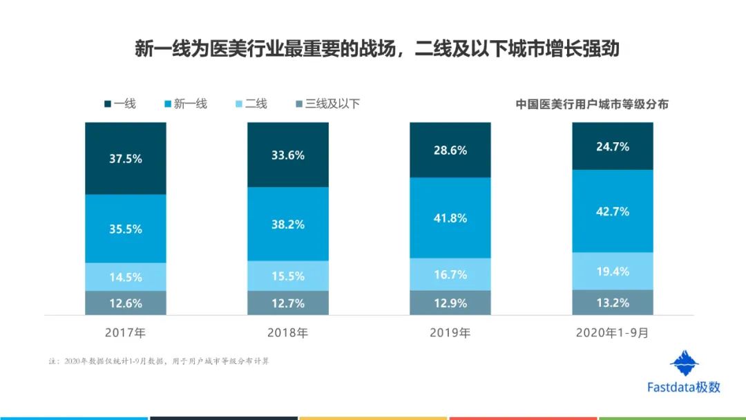 中国互联网医美行业发展报告