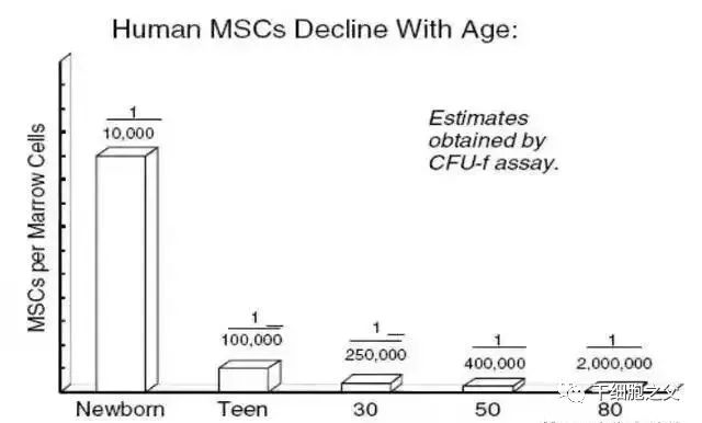 衰老是一种可以治愈的疾病，补充干细胞 ，推迟衰老进程！