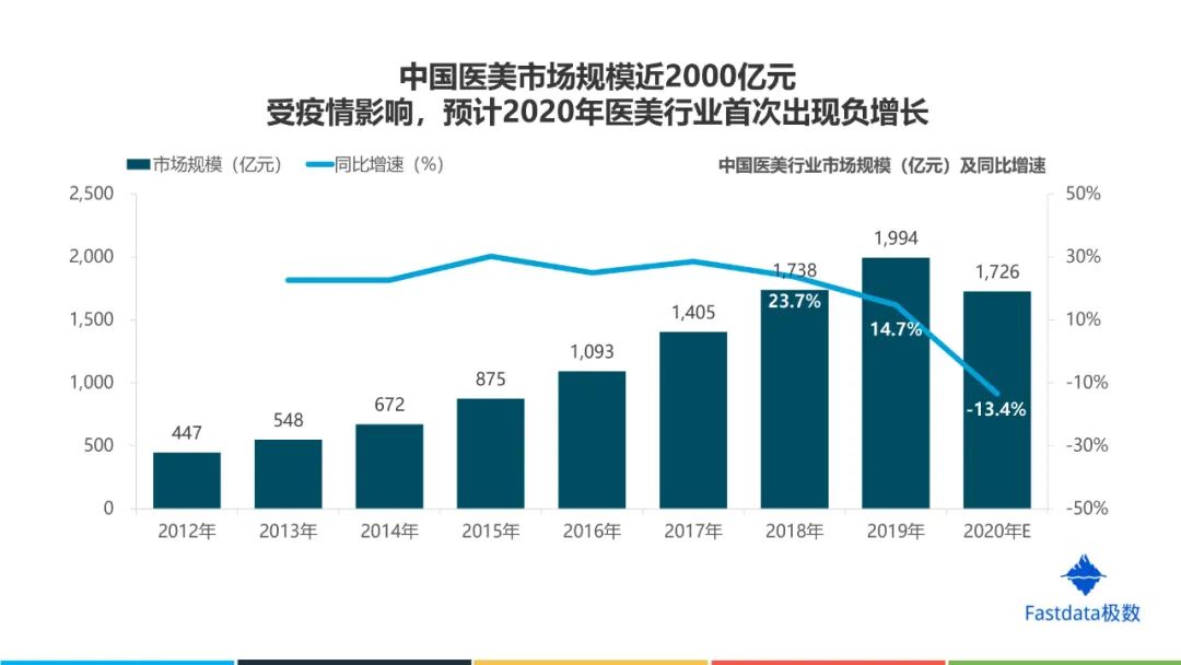 中国互联网医美行业发展报告