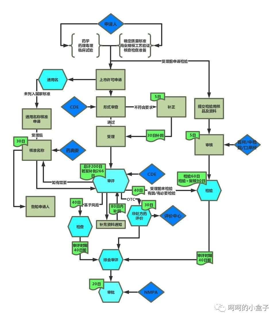超赞！药物研发全流程图总结！