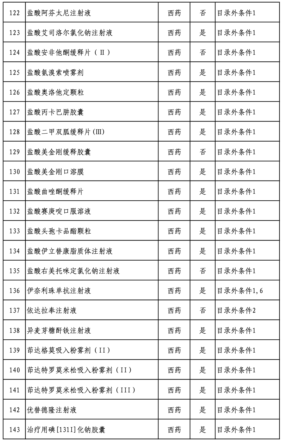 《2022版国家医保药品目录》专家评审结束，国谈即将开始（附名单）