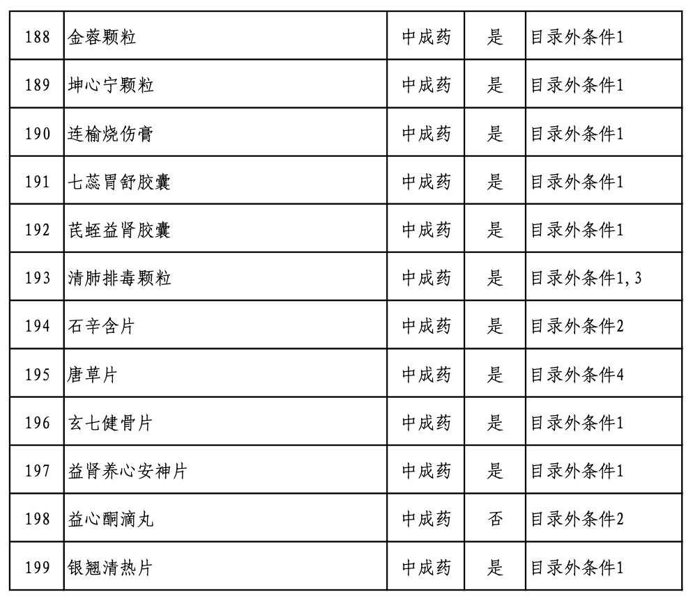 《2022版国家医保药品目录》专家评审结束，国谈即将开始（附名单）