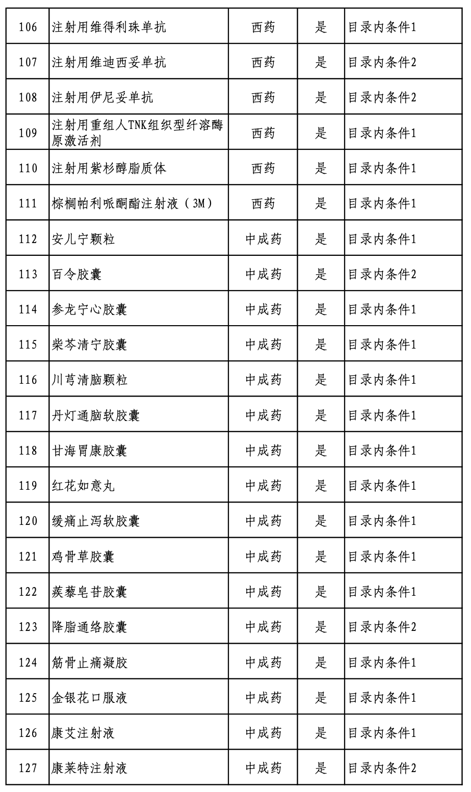 《2022版国家医保药品目录》专家评审结束，国谈即将开始（附名单）